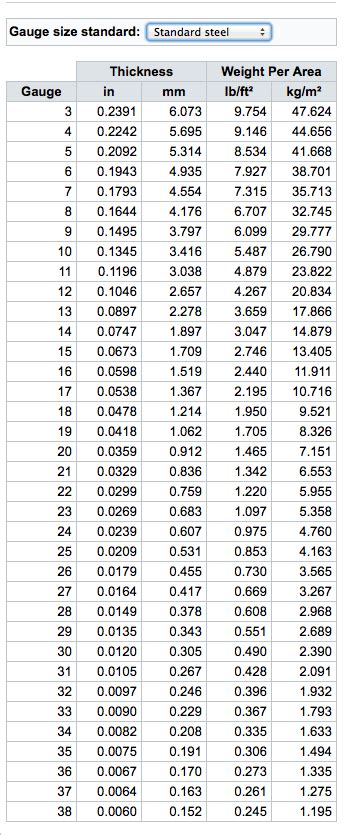 inches to gauge chart